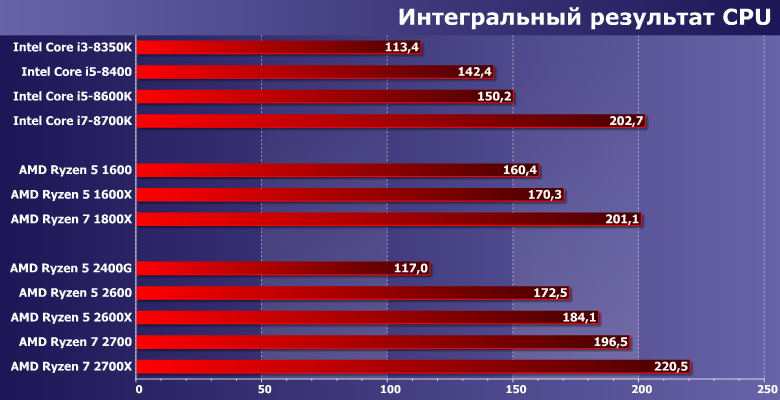 Процессоры AMD Ryzen 5 2600 и Ryzen 7 2700,, фото 8