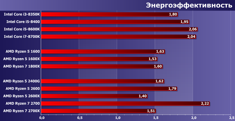 Процессоры AMD Ryzen 5 2600 и Ryzen 7 2700,, фото 11