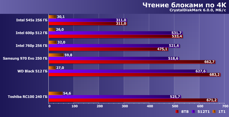 Твердотельный накопитель Toshiba RC100 емкостью 240 ГБ:, фото 8