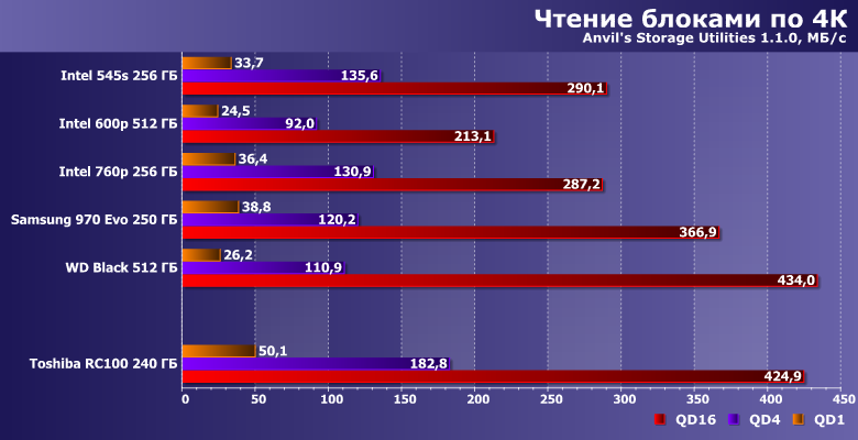 Твердотельный накопитель Toshiba RC100 емкостью 240 ГБ:, фото 9
