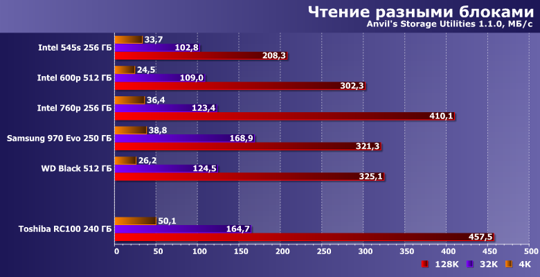 Твердотельный накопитель Toshiba RC100 емкостью 240 ГБ:, фото 12