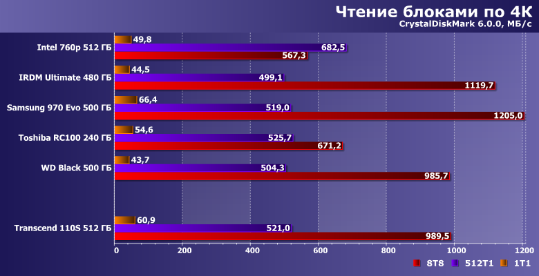Твердотельный накопитель Transcend 110S емкостью 512 ГБ:, фото 8