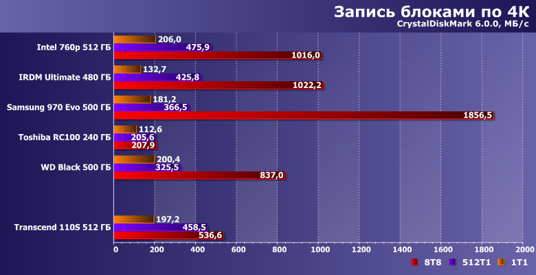 Твердотельный накопитель Transcend 110S емкостью 512 ГБ:, фото 9