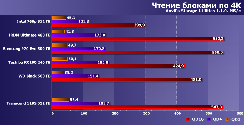 Твердотельный накопитель Transcend 110S емкостью 512 ГБ:, фото 10