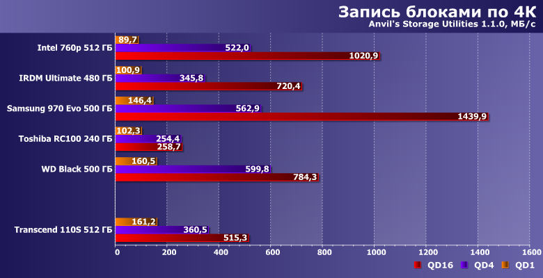Твердотельный накопитель Transcend 110S емкостью 512 ГБ:, фото 11