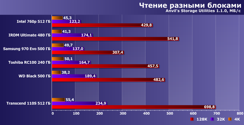 Твердотельный накопитель Transcend 110S емкостью 512 ГБ:, фото 12