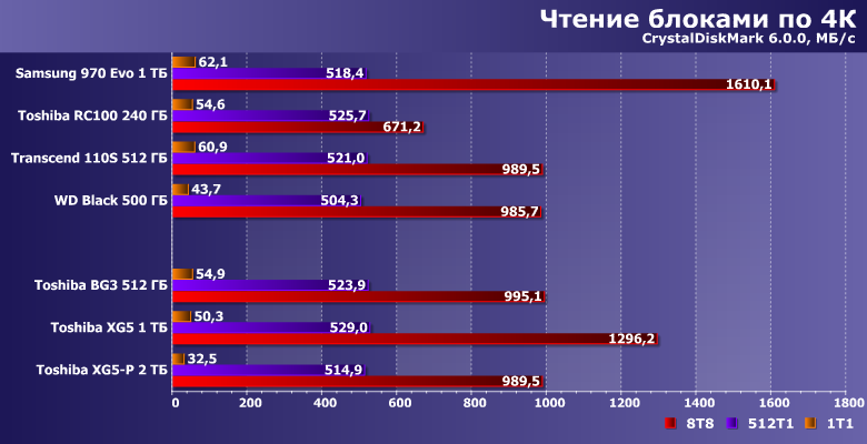 Твердотельные накопители Toshiba BG3 512 ГБ, XG5 1 ТБ и XG5-P 2 ТБ:, фото 12