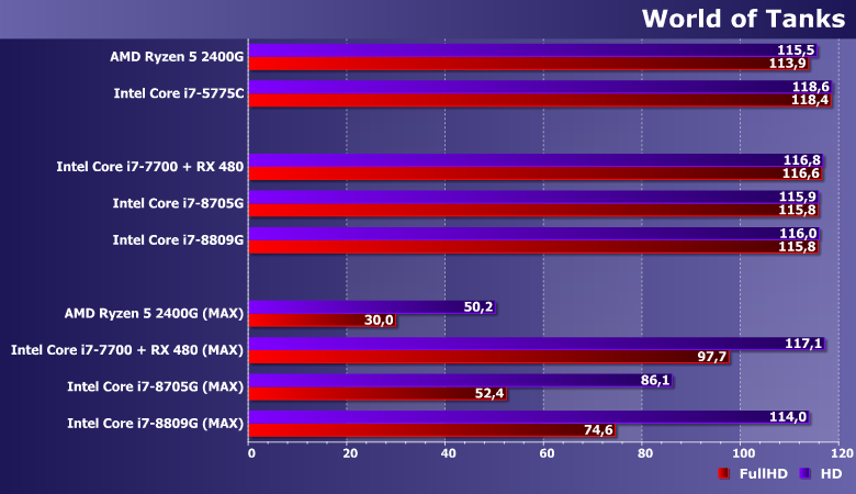 Процессоры Intel Core i7-8705G и i7-8809G (Kaby Lake-G):, фото 12