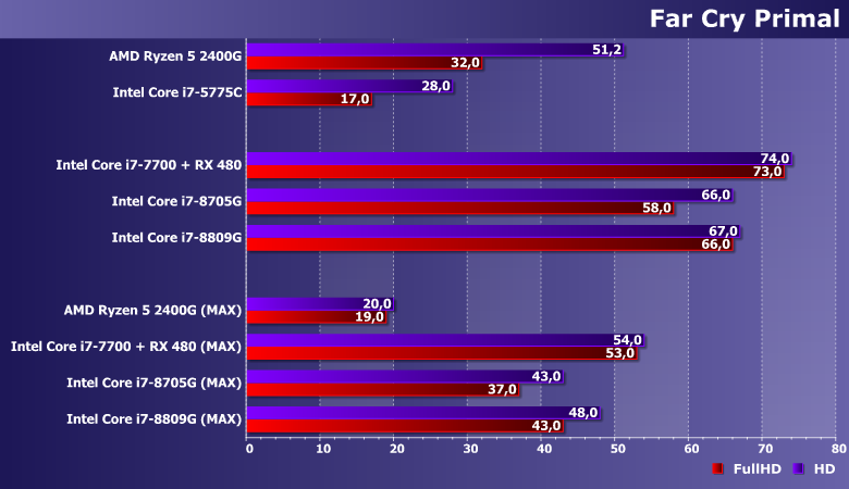 Процессоры Intel Core i7-8705G и i7-8809G (Kaby Lake-G):, фото 15