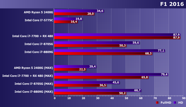 Процессоры Intel Core i7-8705G и i7-8809G (Kaby Lake-G):, фото 17