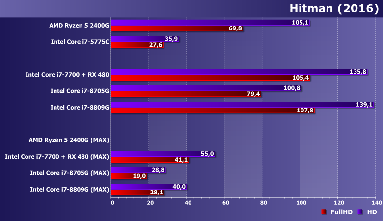 Процессоры Intel Core i7-8705G и i7-8809G (Kaby Lake-G):, фото 18