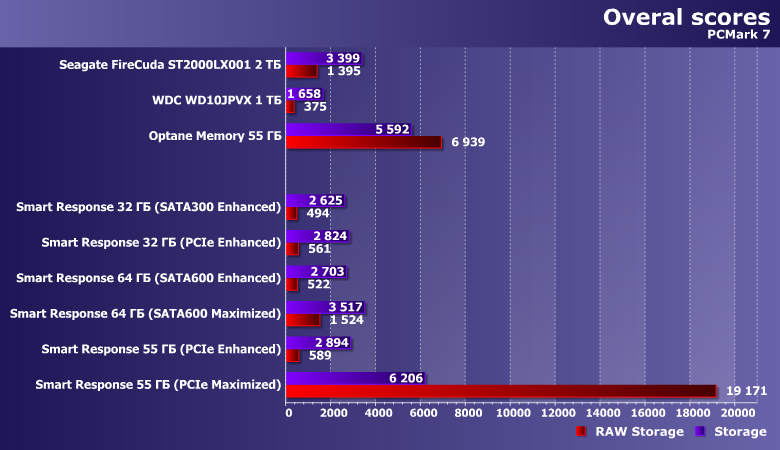 Smart Response против Optane Memory:, фото 3