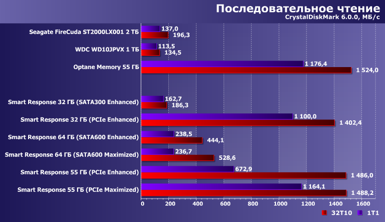Smart Response против Optane Memory:, фото 4