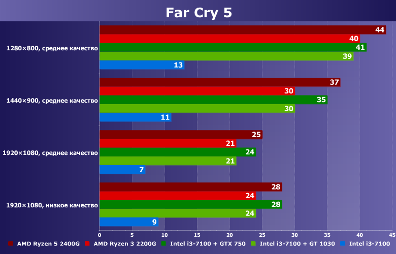 Тестирование в игре Far Cry 5 на бюджетных платформах ПК:, фото 4