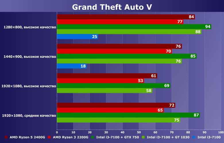 Тестирование в игре Grand Theft Auto V на бюджетных платформах ПК:, фото 5
