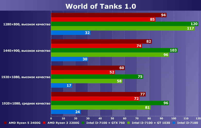 Тестирование в игре World Of Tanks 1.0 на бюджетных платформах ПК:, фото 3