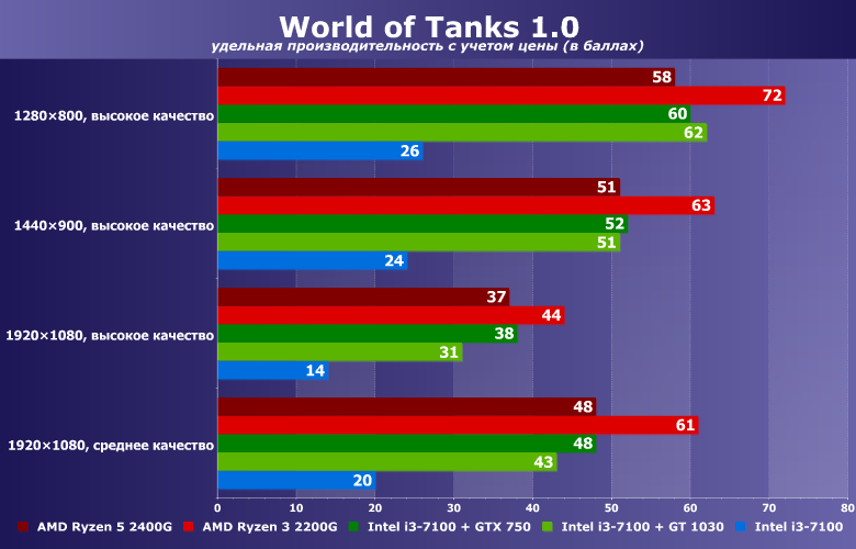 Тестирование в игре World Of Tanks 1.0 на бюджетных платформах ПК:, фото 4