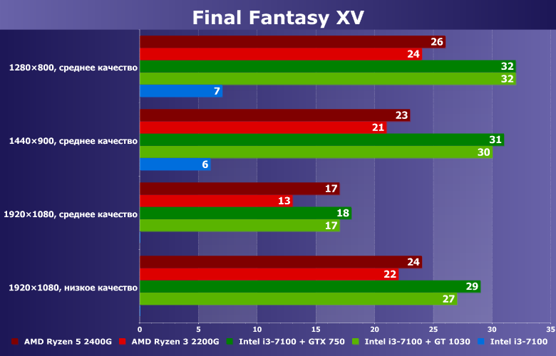 Тестирование в игре Final Fantasy XV на бюджетных платформах ПК:, фото 4