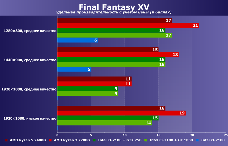 Тестирование в игре Final Fantasy XV на бюджетных платформах ПК:, фото 5