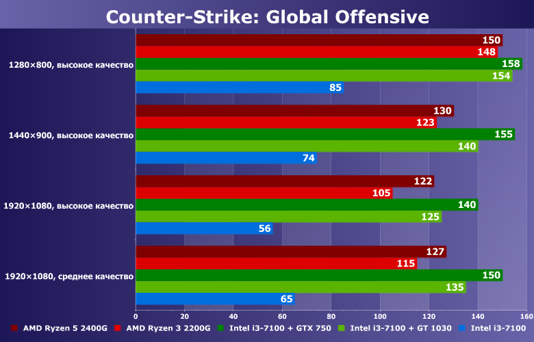 Тестирование в игре Counter-Strike: Global Offensive на бюджетных платформах ПК:, фото 3