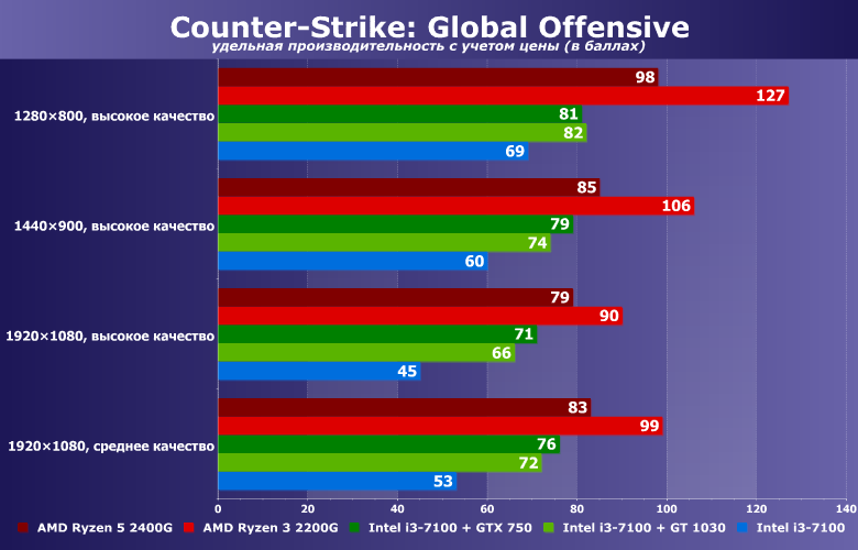 Тестирование в игре Counter-Strike: Global Offensive на бюджетных платформах ПК:, фото 4