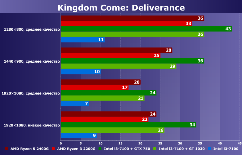 Тестирование в игре Kingdom Come: Deliverance на бюджетных платформах ПК:, фото 5