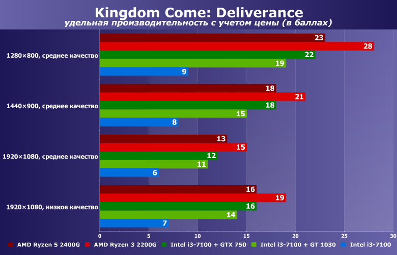 Тестирование в игре Kingdom Come: Deliverance на бюджетных платформах ПК:, фото 6