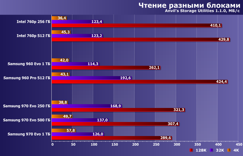 Твердотельные накопители Samsung 970 Evo от 250 ГБ до 1 ТБ:, фото 17