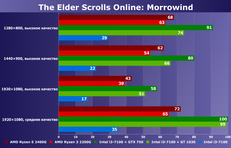 Тестирование в игре The Elder Scrolls Online: Morrowind на бюджетных платформах ПК:, фото 6