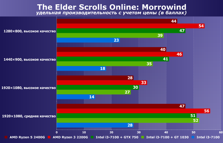 Тестирование в игре The Elder Scrolls Online: Morrowind на бюджетных платформах ПК:, фото 7