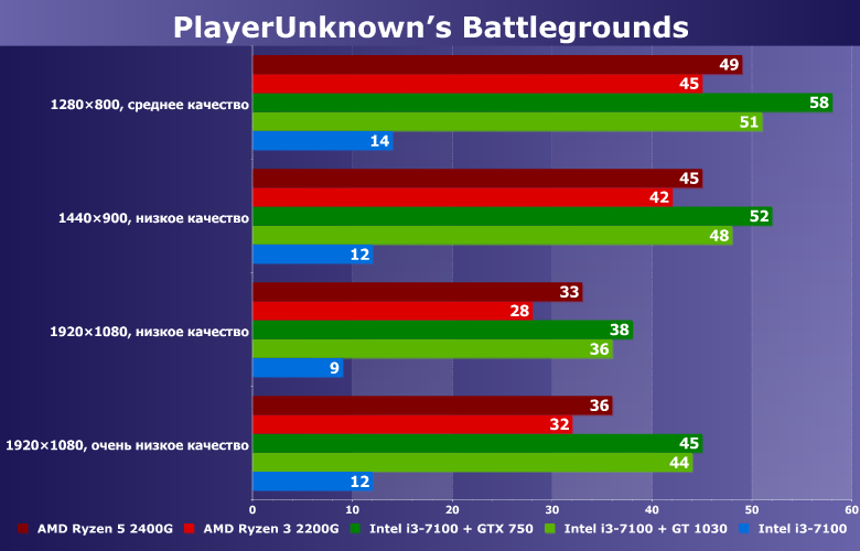 Можно ли играть в PlayerUnknown’s Battleground на интегрированной графике?, фото 5
