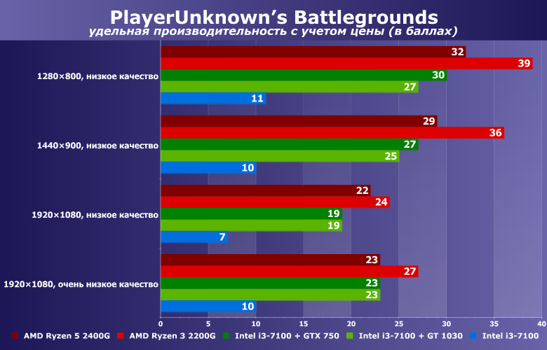Можно ли играть в PlayerUnknown’s Battleground на интегрированной графике?, фото 6