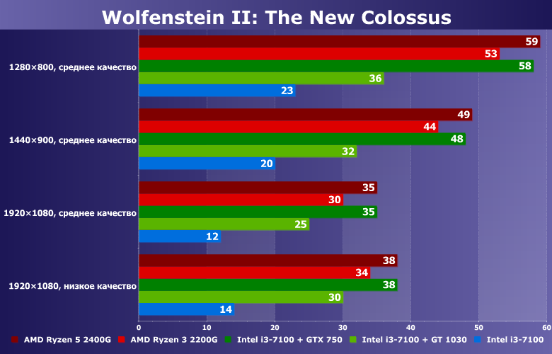 Можно ли играть в Wolfenstein II: The New Colossus на интегрированной графике?, фото 5
