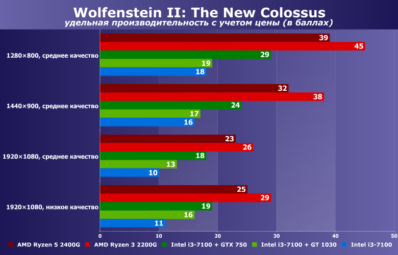 Можно ли играть в Wolfenstein II: The New Colossus на интегрированной графике?, фото 6