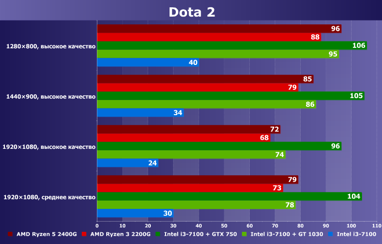 Можно ли играть в Dota 2 на интегрированной графике?, фото 5