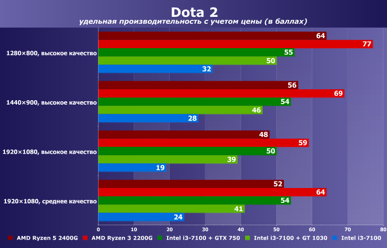Можно ли играть в Dota 2 на интегрированной графике?, фото 6