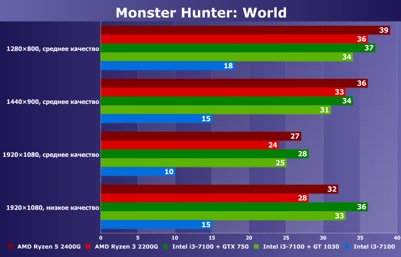Можно ли играть в Monster Hunter: World на интегрированной графике?, фото 5