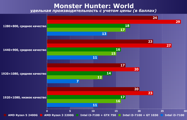 Можно ли играть в Monster Hunter: World на интегрированной графике?, фото 6