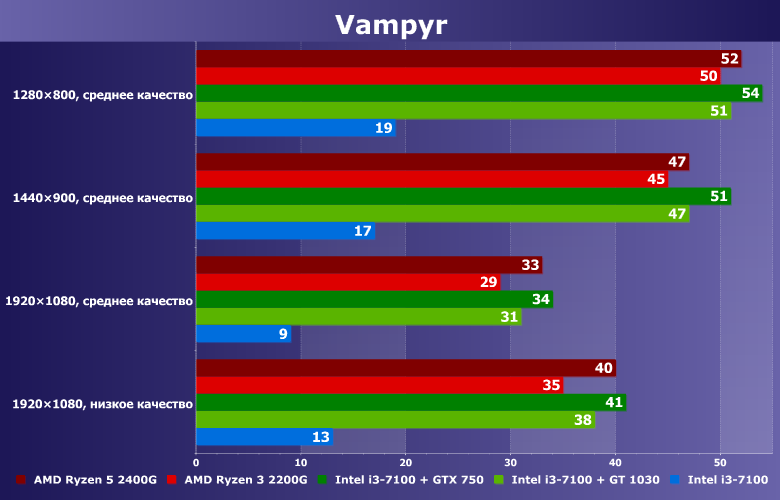 Можно ли играть в Vampyr на интегрированной графике?, фото 6