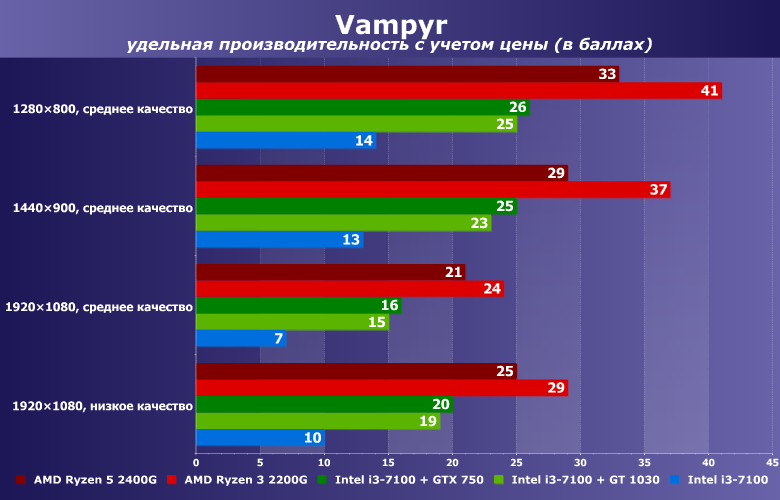 Можно ли играть в Vampyr на интегрированной графике?, фото 7