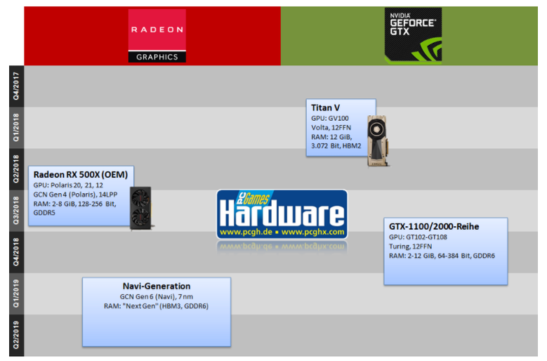 Видеокарты AMD с GPU Navi не выйдут в текущем году, фото 2