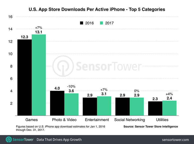 В прошлом году в США пользователи iPhone потратили на приложения на 23% больше, чем годом ранее, фото 3