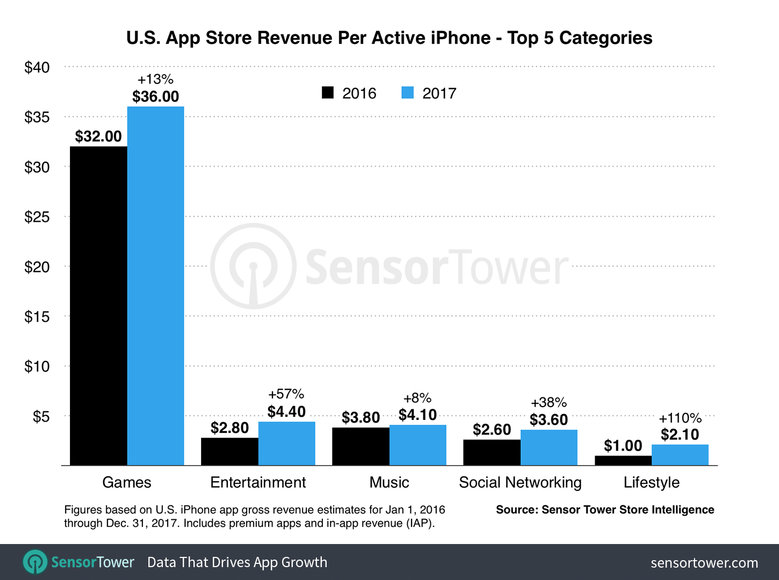 В прошлом году в США пользователи iPhone потратили на приложения на 23% больше, чем годом ранее, фото 2