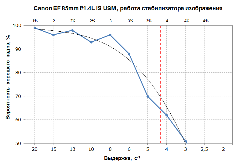 Объективы Canon EF 85mm F1.2L II USM и 85mm F1.4L IS USM:, фото 19