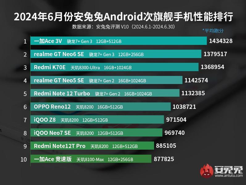Есть OnePlus Ace 3V, Realme GT Neo6 SE и Redmi K70E — и есть все остальные. Свежий рейтинг самых мощных субфлагманов от AnTuTu, фото 1