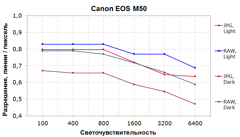 Системная беззеркальная камера Canon EOS M50:, фото 69