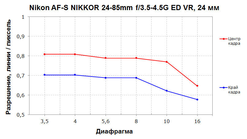 Объектив Nikon AF-S Nikkor 24-85mm f/3.5-4.5G ED VR:, фото 6