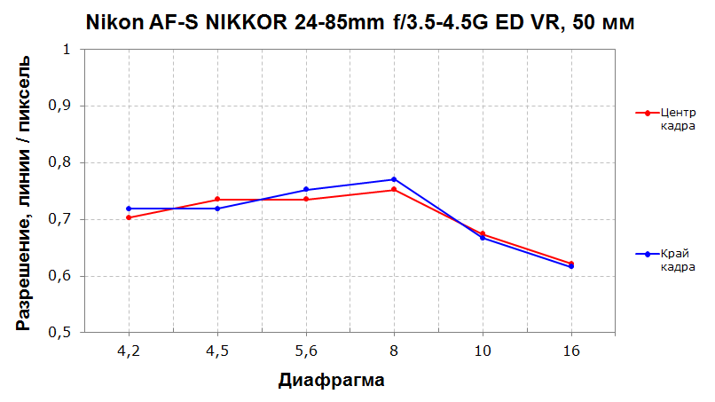 Объектив Nikon AF-S Nikkor 24-85mm f/3.5-4.5G ED VR:, фото 11