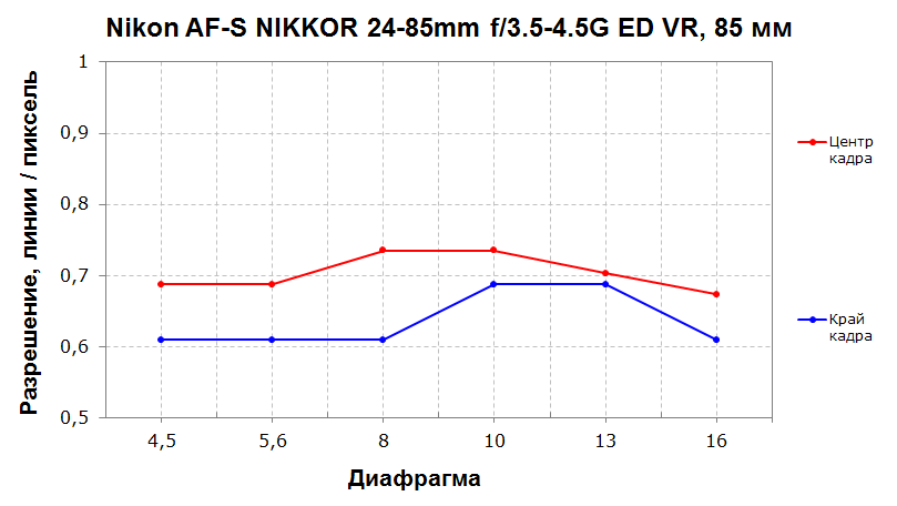 Объектив Nikon AF-S Nikkor 24-85mm f/3.5-4.5G ED VR:, фото 16