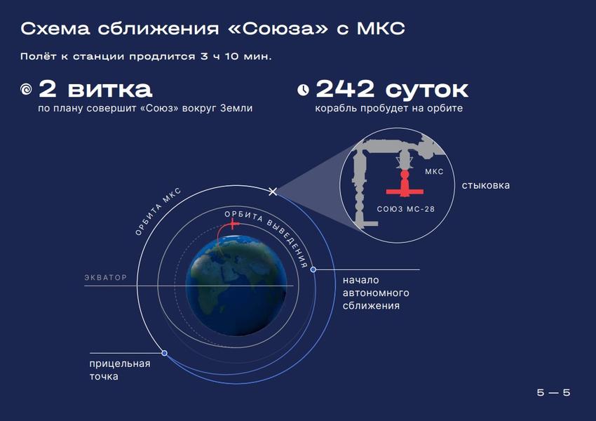 Источник: Роскосмос